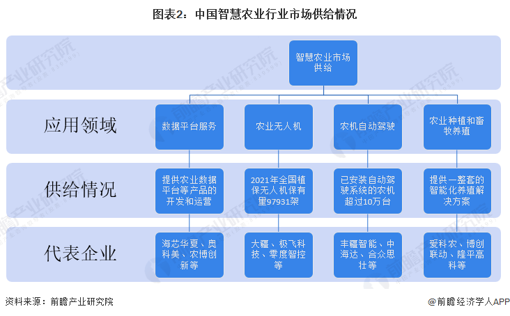 图表2：中国智慧农业行业市场供给情况