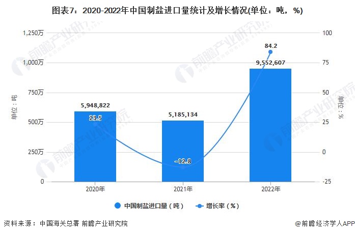 图表7：2020-2022年中国制盐进口量统计及增长情况(单位：吨，%)