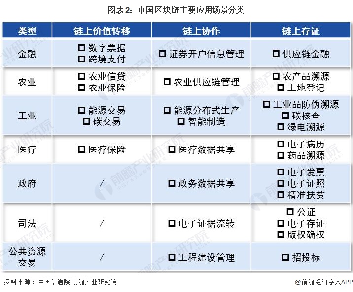 图表2：中国区块链主要应用场景分类