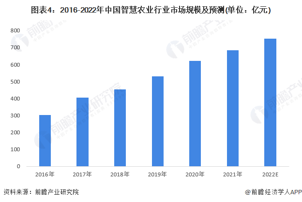 图表4：2016-2022年中国智慧农业行业市场规模及预测(单位：亿元)