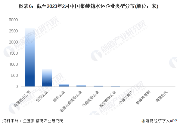 圖表6：截至2023年2月中國集裝箱水運企業類型分布(單位：家)