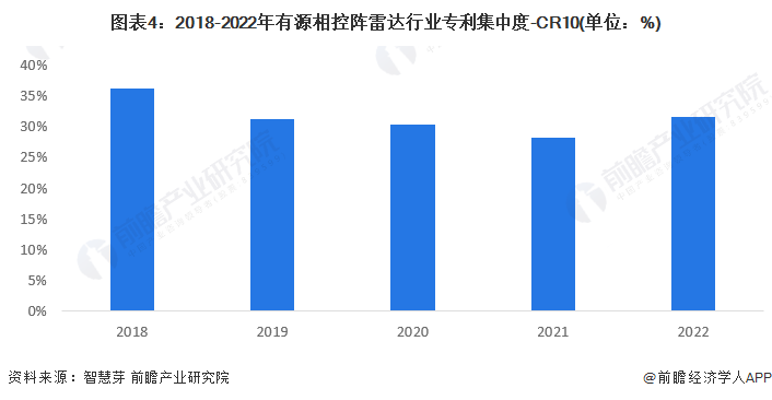 图表4：2018-2022年有源相控阵雷达行业专利集中度-CR10(单位：%)