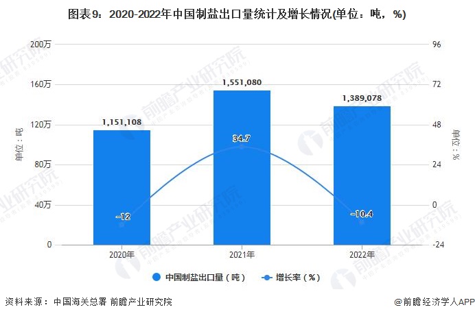 图表9：2020-2022年中国制盐出口量统计及增长情况(单位：吨，%)