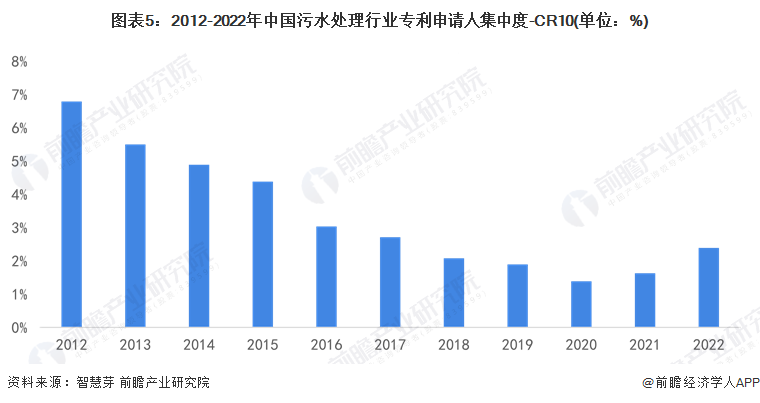 图表5：2012-2022年中国污水处理行业专利申请人集中度-CR10(单位：%)