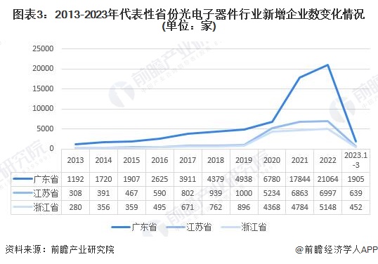 图表3：2013-2023年代表性省份光电子器件行业新增企业数变化情况(单位：家)