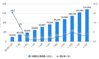 2022年1-12月中国零售行业市场规模数据统计 全年中国社会消费品零售总额将近44万亿元