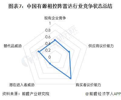 图表7：中国有源相控阵雷达行业竞争状态总结
