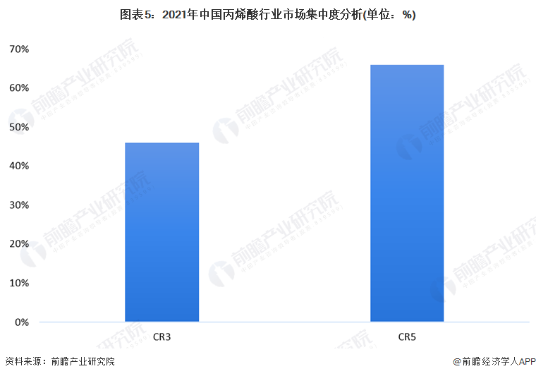 图表5：2021年中国丙烯酸行业市场集中度分析(单位：%)