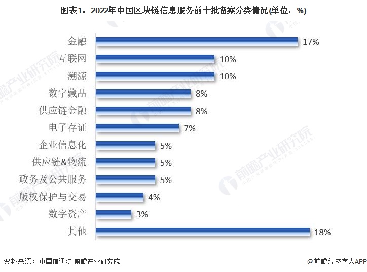 图表1：2022年中国区块链信息服务前十批备案分类情况(单位：%)