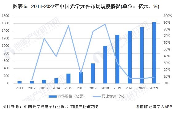 图表5：2011-2022年中国光学元件市场规模情况(单位：亿元，%)