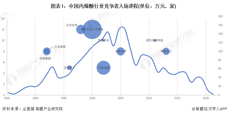图表1：中国丙烯酸行业竞争者入场进程(单位：万元，家)