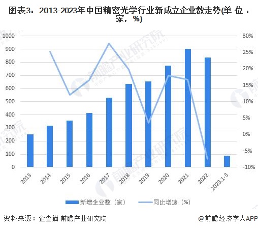 图表3：2013-2023年中国精密光学行业新成立企业数走势(单位：家，%)