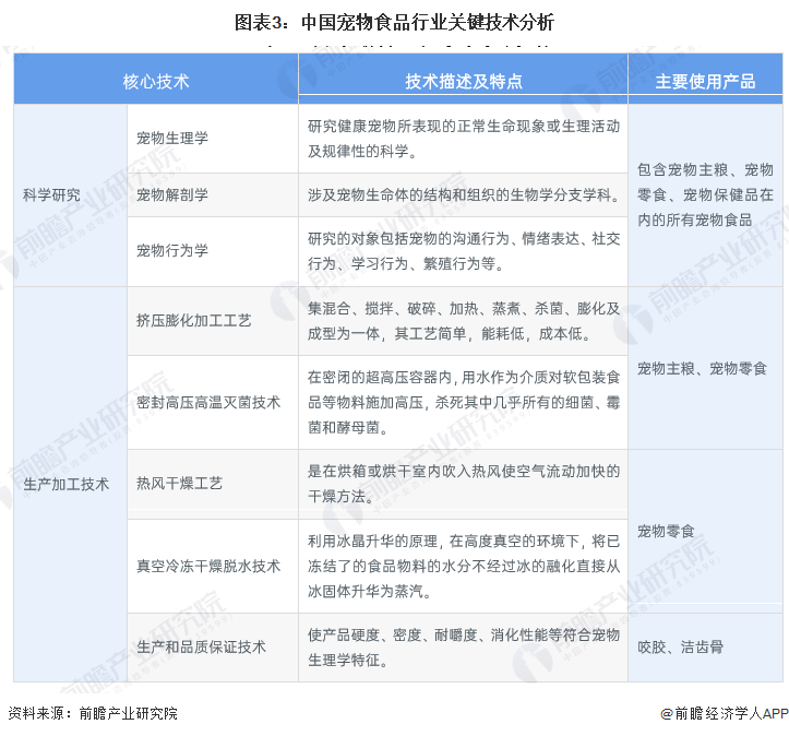 图表3：中国宠物食品行业关键技术分析