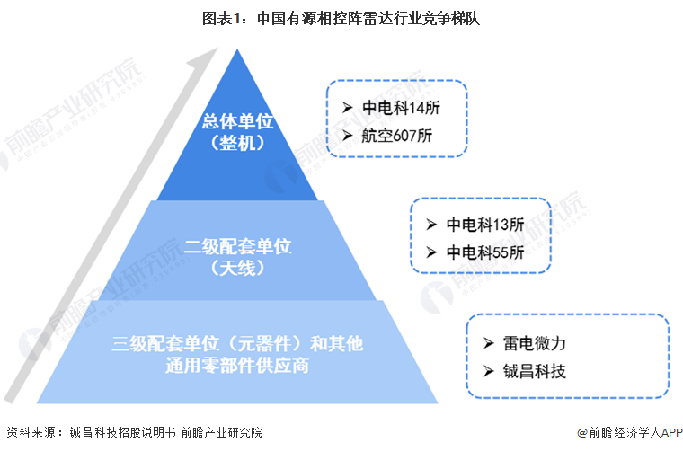 图表1：中国有源相控阵雷达行业竞争梯队