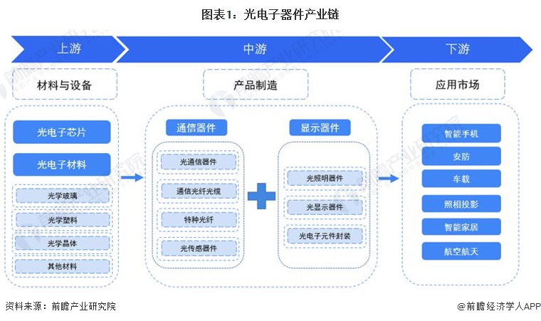 NG体育app：2023年中国光电子器件行业产业链现状及市场竞争格局分析 沿海发达地区发展较为火热(图1)