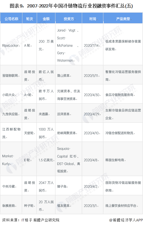 图表9：2007-2022年中国冷链物流行业投融资事件汇总(五)