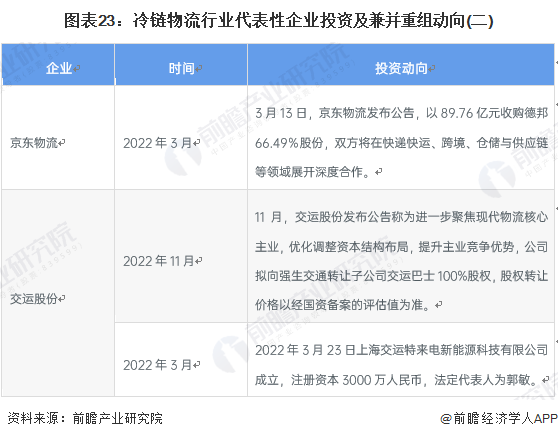 图表23：冷链物流行业代表性企业投资及兼并重组动向(二)