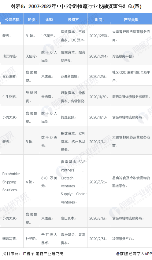 图表8：2007-2022年中国冷链物流行业投融资事件汇总(四)