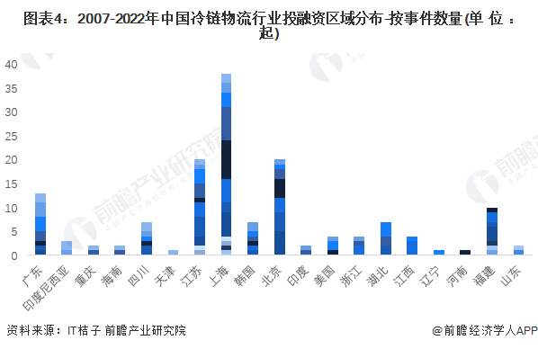 图表4：2007-2022年中国冷链物流行业投融资区域分布-按事件数量(单位：起)