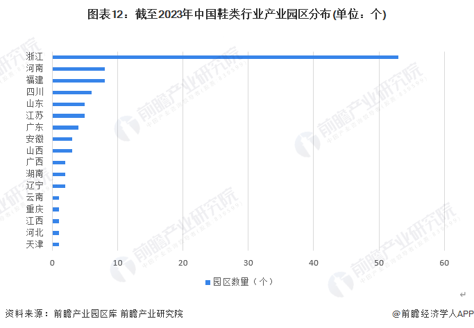 图表12：截至2023年中国鞋类行业产业园区分布(单位：个)