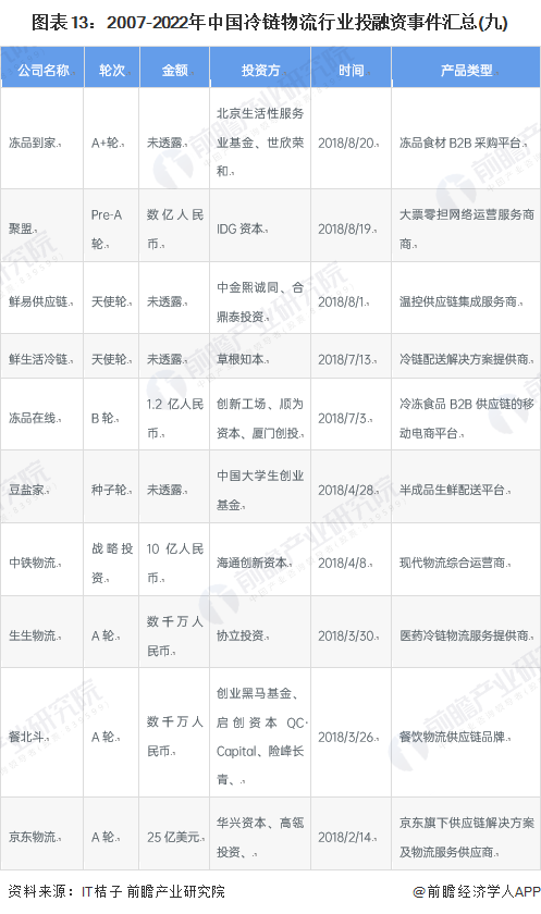 图表13：2007-2022年中国冷链物流行业投融资事件汇总(九)