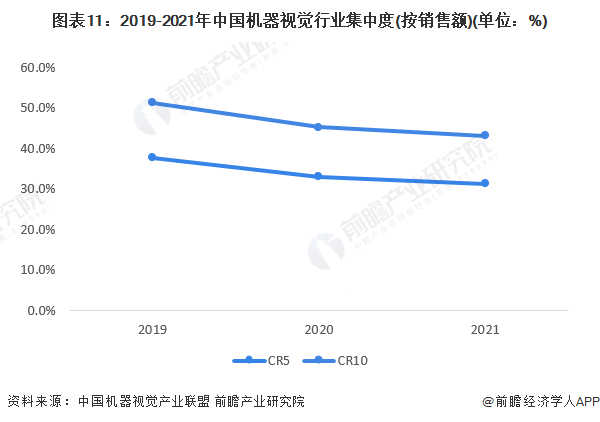 图表11：2019-2021年中国机器视觉行业集中度(按销售额)(单位：%)
