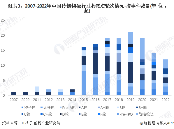 图表3：2007-2022年中国冷链物流行业投融资轮次情况-按事件数量(单位：起)