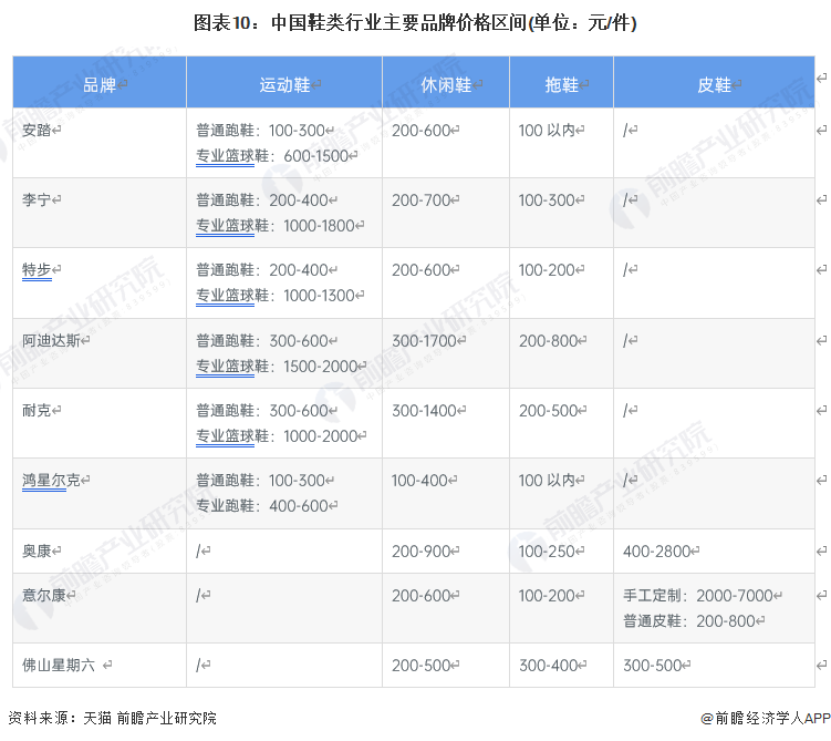 圖表10：中國鞋類行業主要品牌價格區間(單位：元/件)