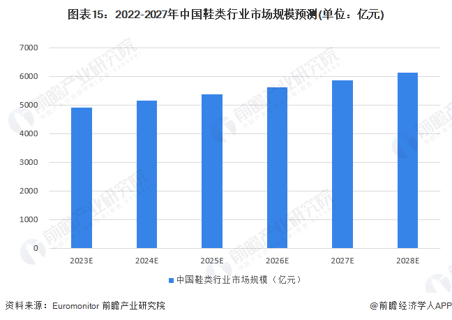 图表15：2022-2027年中国鞋类行业市场规模预测(单位：亿元)