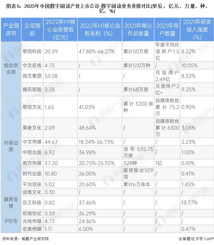 图表5：2023年中国数字阅读产业上市公司-数字阅读业务业绩对比(单位：亿元，万册，种，亿，%)
