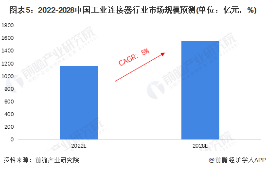 图表5：2022-2028中国工业连接器行业市场规模预测(单位：亿元，%)