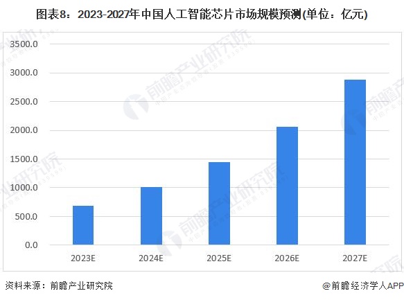 图表8：2023-2027年中国人工智能芯片市场规模预测(单位：亿元)