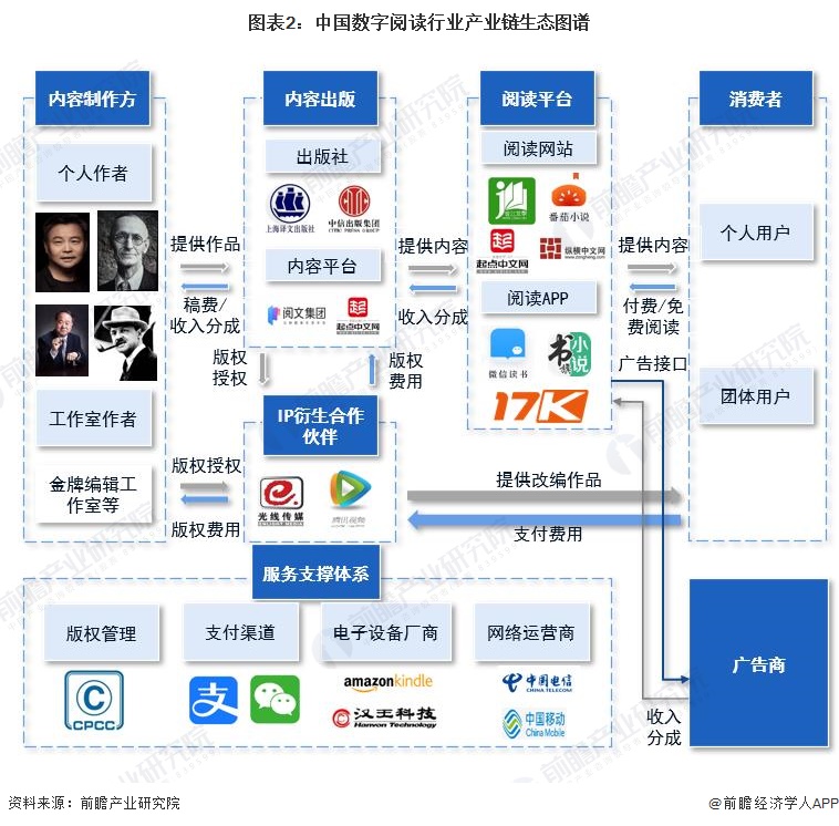 图表2：中国数字阅读行业产业链生态图谱