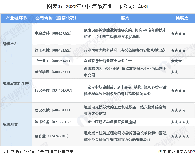 圖表3：2023年中國塔吊產業上市公司匯總-3