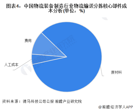 图表4：中国物流装备制造行业物流输送分拣核心部件成本分析(单位：%)