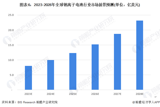 图表6：2023-2028年全球钠离子电池行业市场前景预测(单位：亿美元)