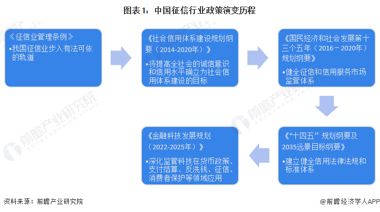 图表1：中国征信行业政策演变历程