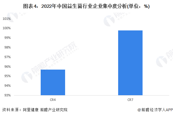图表4：2022年中国益生菌行业企业集中度分析(单位：%)