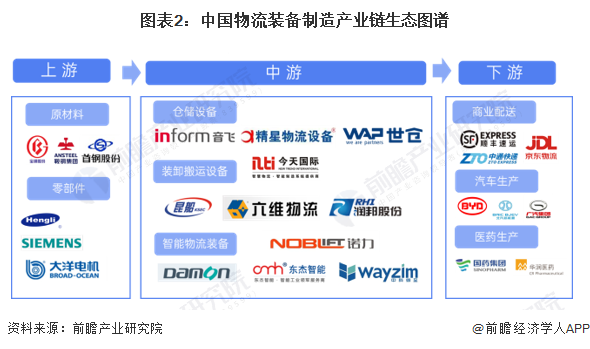 图表2：中国物流装备制造产业链生态图谱