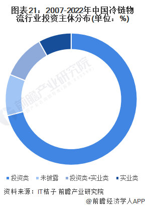 图表21：2007-2022年中国冷链物流行业投资主体分布(单位：%)