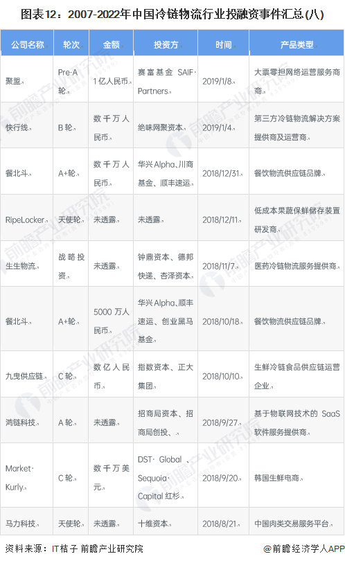 图表12：2007-2022年中国冷链物流行业投融资事件汇总(八)