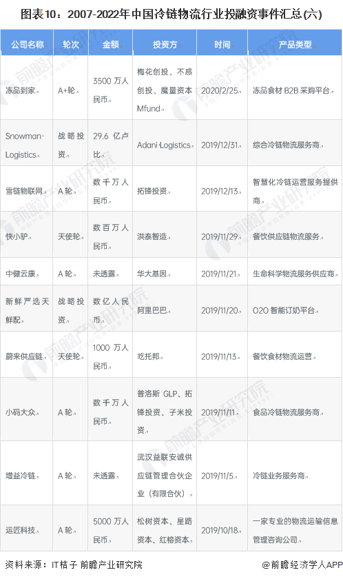 图表10：2007-2022年中国冷链物流行业投融资事件汇总(六)