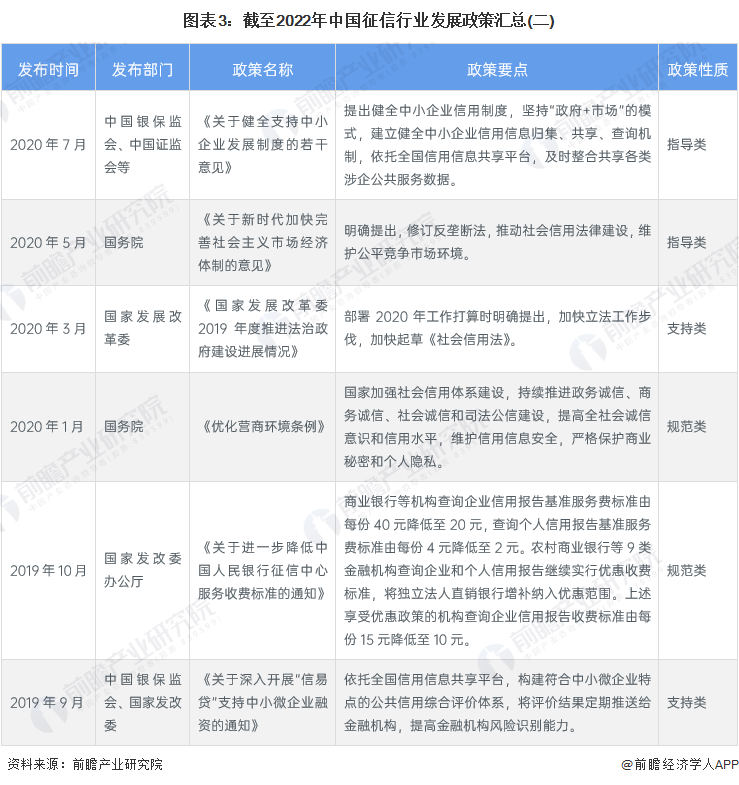 图表3：截至2022年中国征信行业发展政策汇总(二)