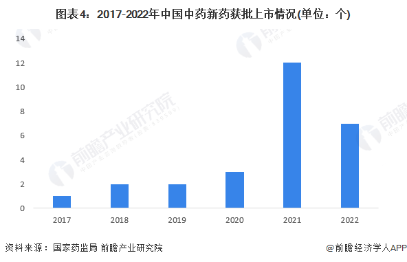 图表4：2017-2022年中国中药新药获批上市情况(单位：个)