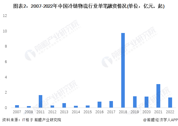 图表2：2007-2022年中国冷链物流行业单笔融资情况(单位：亿元，起)