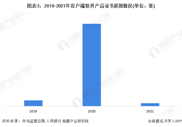 2023年中国金融科技行业产品认证现状分析 客户端软件认证数量逐年增加emc易倍【组图】(图3)