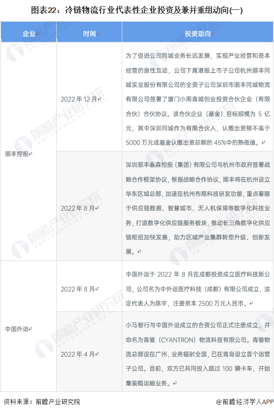 图表22：冷链物流行业代表性企业投资及兼并重组动向(一)