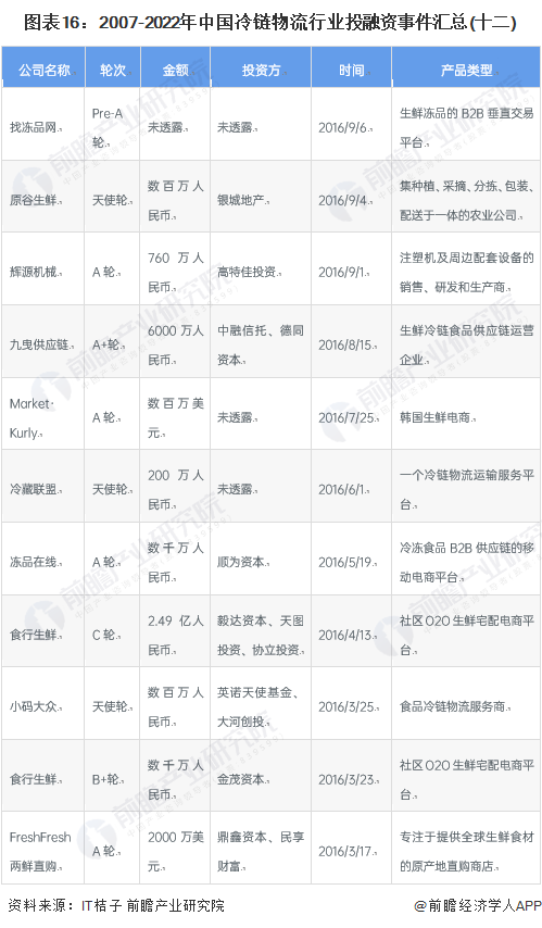 图表16：2007-2022年中国冷链物流行业投融资事件汇总(十二)