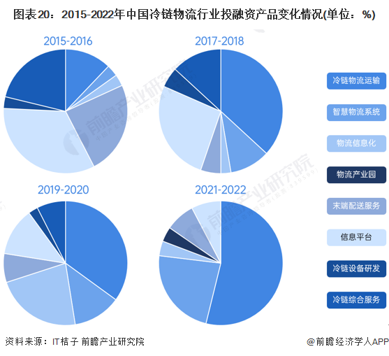 图表20：2015-2022年中国冷链物流行业投融资产品变化情况(单位：%)