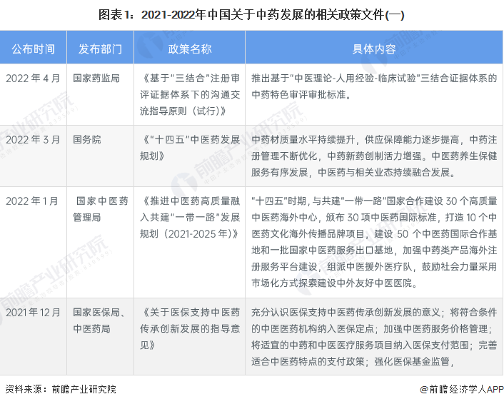 图表1：2021-2022年中国关于中药发展的相关政策文件(一)